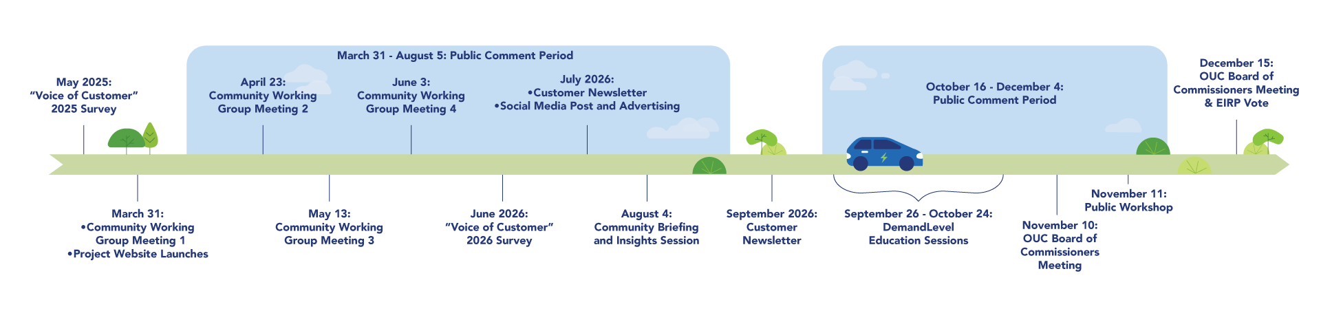 Timeline graphic showing a public engagement and decision-making process from May 2025 through December 2026. Key milestones include the May 2025 “Voice of Customer” survey; Community Working Group meetings on March 31, April 23, May 13, and June 3, 2026; a public comment period from March 31 to August 5, 2026; the June 2026 “Voice of Customer” survey; a July 2026 customer newsletter and social media advertising campaign; an August 4 community briefing and insights session; a September 2026 customer newsletter; demand level education sessions from September 26 to October 24, 2026; a second public comment period from October 16 to December 4, 2026; an OUC Board of Commissioners meeting on November 10; a public workshop on November 11; and a Board of Commissioners meeting and EIRP vote on December 15. The timeline is illustrated with a green pathway, trees, clouds, and an electric vehicle icon.
